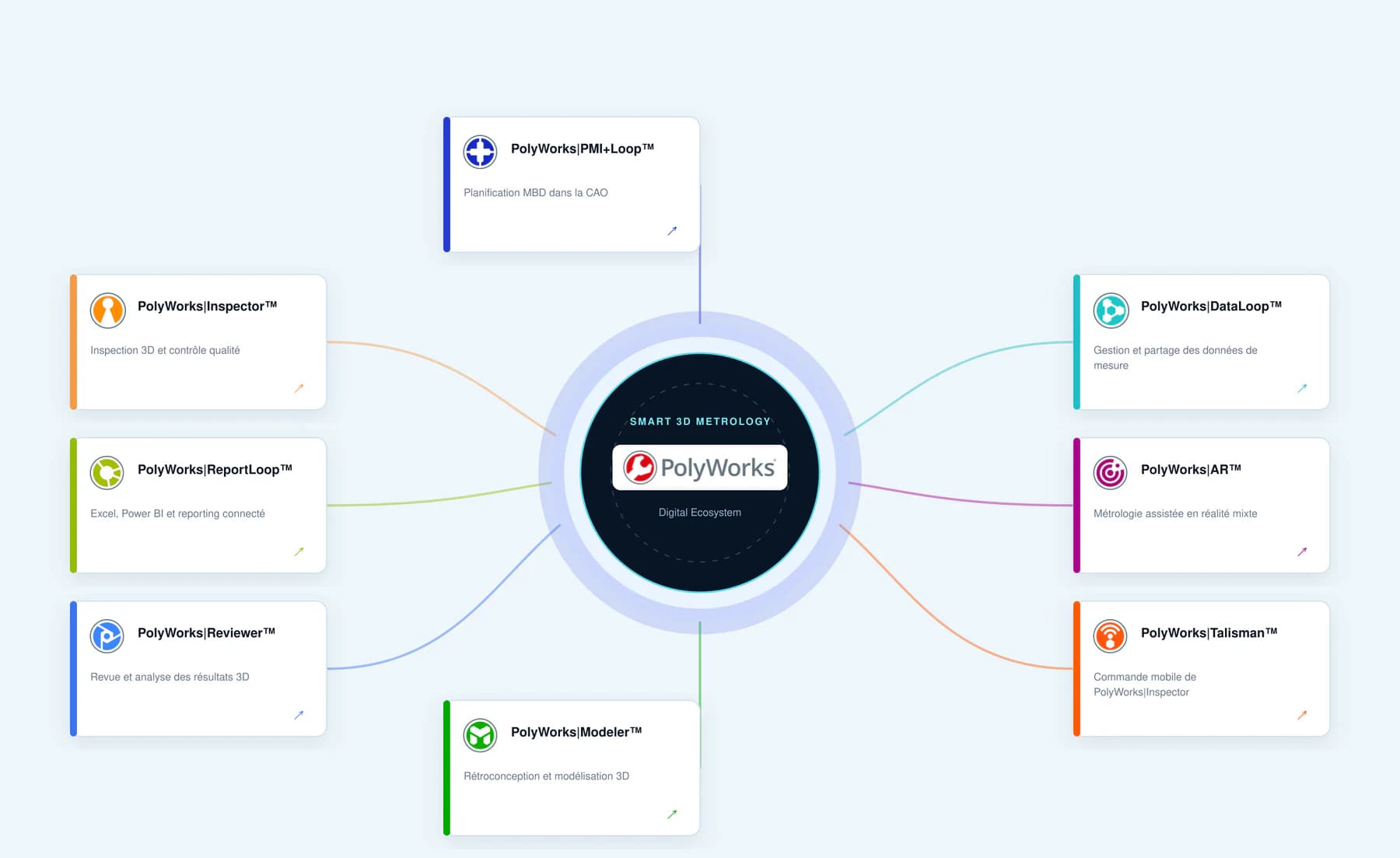 Écosystème PolyWorks et ses huit solutions connectées
